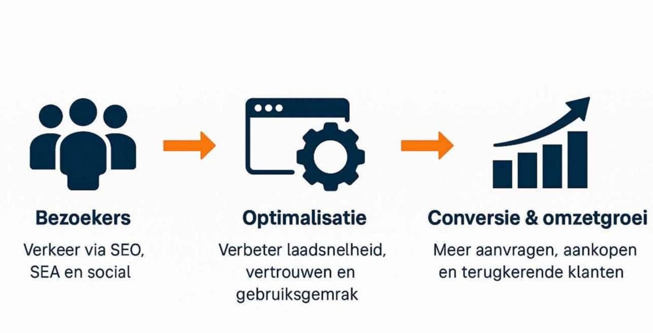Een flow van bezoekers naar conversie.